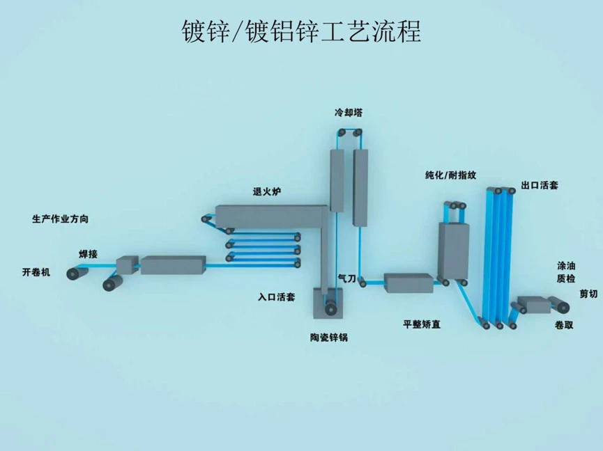 production process for galvanized