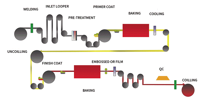 PPGI-Manufacturing-Process